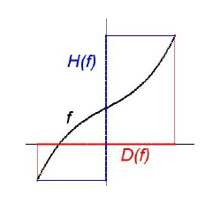 Funkcia f, D(f) a H(f)