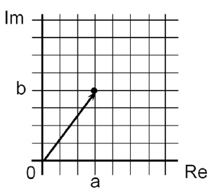 Komplexné číslo a + bi v komplexnej rovine