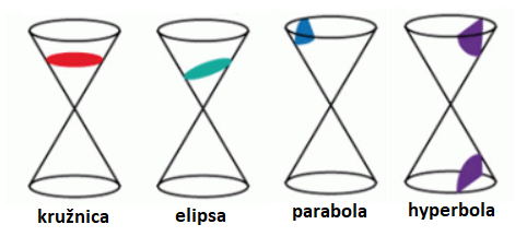 Obrázok vzniku kužeľosečiek rezom dvoj-kužeľa rovinou