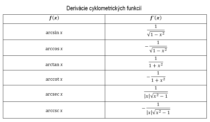 Derivácie cyklometrických funkcií