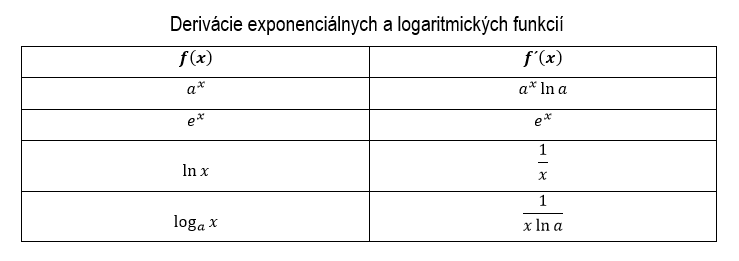 Derivácie exponenciálnych a logaritmých funkcií