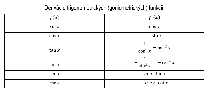 Derivácie trigonometrických (goniometrických) funkcií