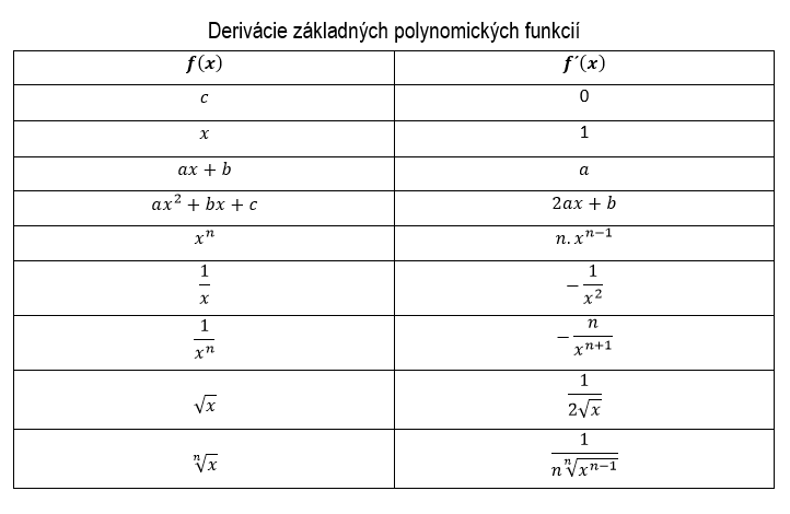 Derivácie základných polynomických funkcií