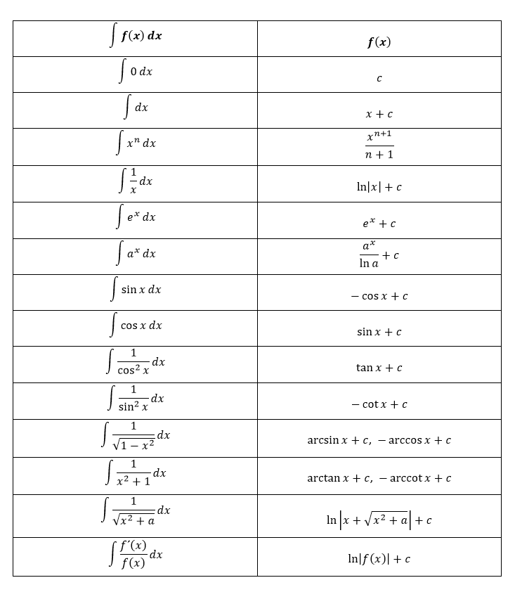 Tabuľka základných integrálov