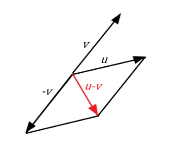 Obrázok rovnobežníka preklenutého vektorom u so stranou tvorenou vektorom -v, ktorého uhlopriečka je rozdielom vektorov u a v