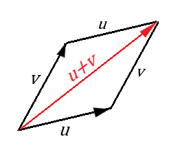 Obrázok rovnobežníka, ktorého stenami sú vektory u a v a jeho uhlopriečkou je súčet týchto vektorov