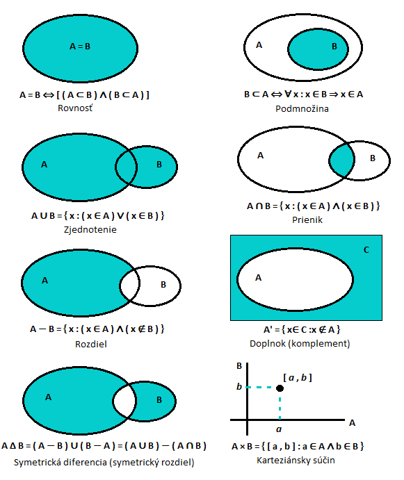 Grafické znázornenie operácií a vzťahov medzi množinami